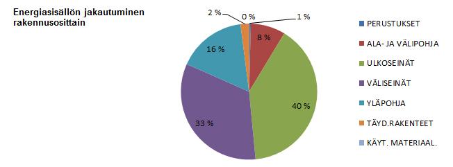 12.1.6 Hiili- ja energiasisällön jakautuminen rakennusosittain Rakennuksen hiilisisältö on varastoitunut lähinnä puurakenteisiin. Hirsiulkoseinät varastoivat 37% koko rakennuksen hiilestä.