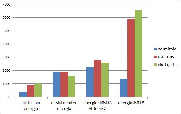 12.2.2 Energiankäyttö ja energiasisältö Kokonaisenergian käytössä normitalo yllättäen päihittää toteutetun ja ekologisimman vaihtoehdon.