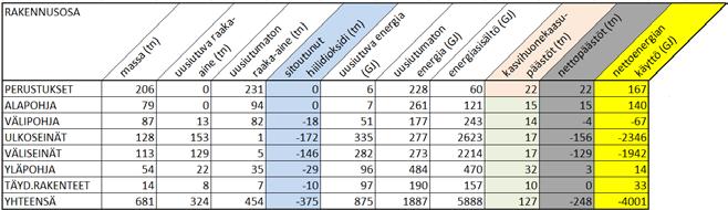 12.2.3 Ympäristövaikutusten jakautuminen rakennusosittain NORMITALO Taulukko 7. Hirsikunnas II, ympäristövaikutusten jakaantuminen rakennusosittain eri skenaariovaihtoehdoissa.