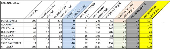 TOTEUTUS Harmaa nettopäästöt sarake on rakennusmateriaalien valmistuksen tuottamien kasvihuonekaasujen ja materiaaleihin sitoutuneeseen hiilidioksidin erotus.