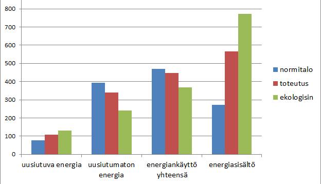 12.3.1 Rakennusmateriaalien valmistuksen ympäristövaikutukset, yhteenveto resurssi massa tn 88 95 73 uusiutuva raaka-aine tn 13 34 42 uusiutumaton raaka-aine tn 100 86 37 sitoutunut hiilidioksidi tn