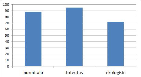 yhteensä GJ 469 446 369 energiasisältö GJ 273 567 771 Taulukko 10. As. Oy Jokilehto, materiaalivalmistuksen raakaaineiden ja energian kulutus sekä kasvihuonekaasupäästöt. Kuva 65. As. Oy Jokilehto, raaka-aineiden käyttö, sitoutunut hiilidioksidi ja kasvihuonekaasupäästöt.