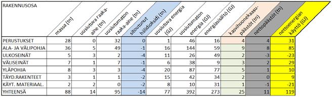 12.3.2 Ympäristövaikutusten jakautuminen rakennusosittain NORMITALO Taulukko 11. As. Oy Jokilehto, ympäristövaikutusten jakautuminen rakennusosittain eri skenaariovaihtoehdoissa.