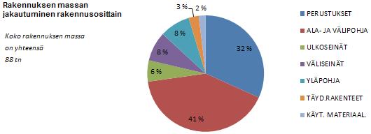 12.3.3 Massan jakautuminen rakennusosittain Normitalon tapauksessa massiivihirsiset ulkoseinät on korvattu puurunkoisella rakenteella.