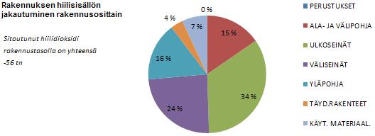 12.3.4 Hiilisisältö Kuva 70. As. Oy Jokilehto, sitoutunut hiilidioksidi rakennusosittain Kuva 71. Normitalo, sitoutunut hiilidioksidi rakennusosittain Kuva 72.