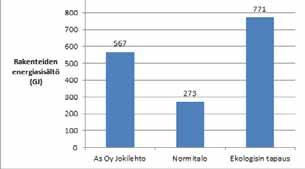 12.3.6 Energiasisältö Rakenteiden rakennusmateriaalien energiasisältö on hyödynnettävissä rakennuksen elinkaaren loppuvaiheessa energiatuotannossa.