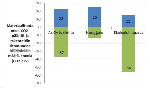 Rakenteisiin sitoutuneen hiilidioksidin määrän ja rakennusmateriaalituotannon aiheuttamien kasvihuonekaasujen määrän vertailu Verrattaessa rakenteisiin sitoutuneen hiilen ja