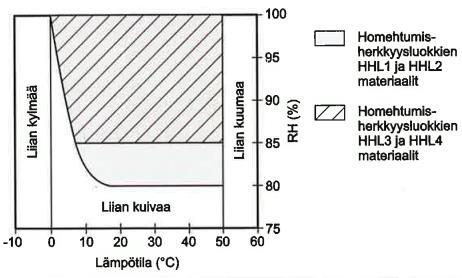 14 KUVIO 1. Homeen kasvun kannalta suotuisat kosteus- ja lämpötilaolosuhteet eri homehtumisherkkyysluokissa (RIL 255-1-2014, 61). Homeindeksi voidaan laskea alla esitetyllä kaavalla 3.