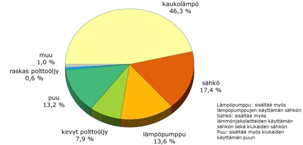 9 Suomessa kaukolämmityksen tarkoituksena on alusta asti ollut sähkön ja lämmön yhteistuotanto.