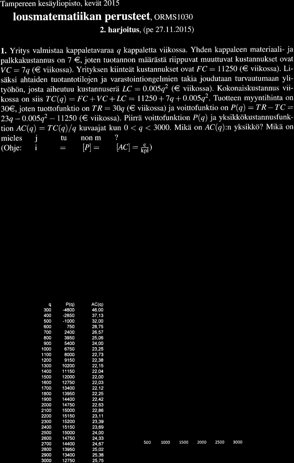 Tampereen kesäyliopisto, kevät 2015 Talousmatematiikan perusteet, orlt s to o 2. harjoitus, (pe 27.11.2015) L. Yritys valmistaa kappaletavaraa q kappaletta viikossa.