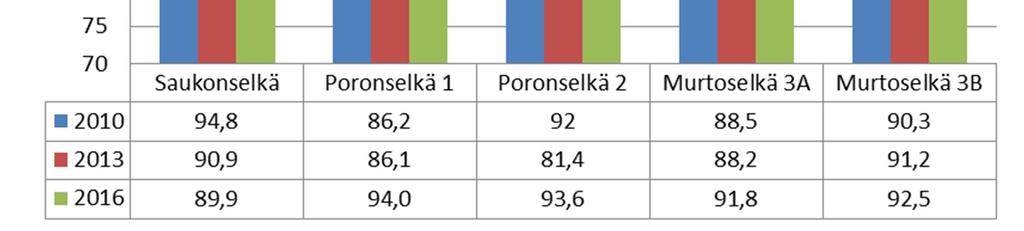 päiväluotauksissa vuosina 211, 213 ja 216. Kuva 36.  yöluotauksissa vuosina 211, 213 ja 216.