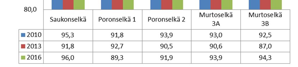 perusteella vuoden 216 kalatiheyttä voidaan pitää ko. vuosia alhaisempana, mutta kuitenkin hajonnan sisään mahtuvana.