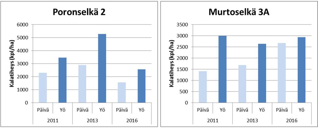 Kesällä 216 Saukonselällä tehtyjen verkkokoekalastusten saalis koostui syvyysvyöhykkeellä 1 2 m ahvenesta, särjestä, salakasta, kuoreesta, mateesta ja lahnasta, ja