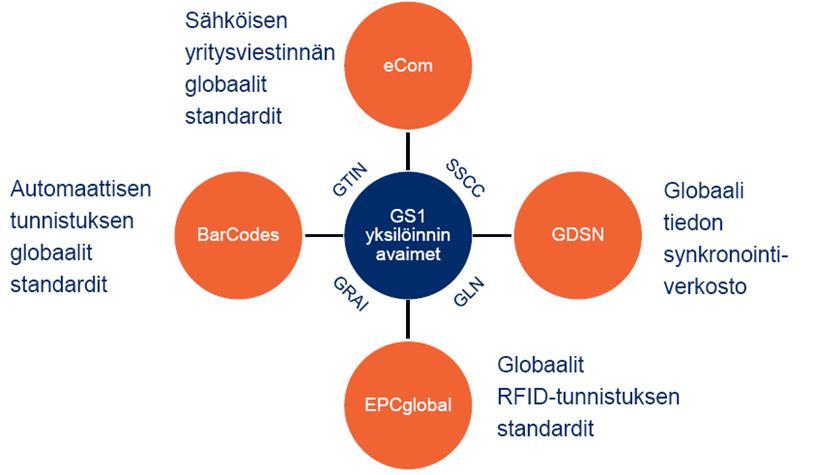 10 Kuva 1. GS1 standardituotealueet (GS1 Finland Oy 2011, 15).
