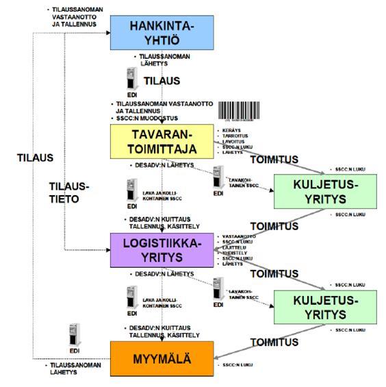 18 Tavaran vastaanottajat: Tavaran vastaanottajan lukiessa saapuvista tavaroista SSCC -koodit, niitä voidaan verrata tietojärjestelmässä oleviin tietoihin siitä, mitä piti saapua.