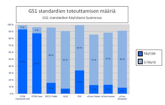 27 Taulukko 1. GS1 standardien käyttöaste (Tilaustoimitusketjun tehostaminen 2011, 33-34).