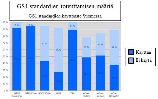 Taulukko 2. GS1 standardien käyttöaste (Tilaustoimitusketjun tehostaminen 2011, 33-34).