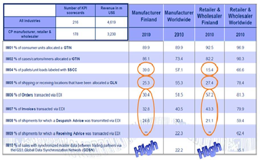 28 Taulukoista 1. ja 2. huomataan, että Suomessa käyttää noin 90% yrityksistä GTIN standardeja ja muiden standardien käyttäminen varsinkin pienemmissä yrityksissä romahtaa.
