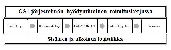 40 Kuva 25. GS1 järjestelmän hyödyntäminen Viitekehys kuvaa Euracon Oy:n olevan osa toimitusketjua, jossa hyödynnetään GS1 järjestelmän ominaisuuksia.