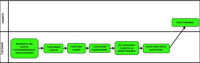 54 Euracon Oy:n tuotannon toimintaprosessi muuttuu hieman.