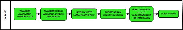 Lavalapussa olevan SSCC -koodin avulla jokainen lava saadaan identifioitua, jonka ansiosta jokainen lava voidaan jäljittää. Kuvassa 31.