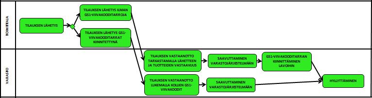 56 Ostotilausten vastaanotossa toimittajasta riippuen, joko saavutetaan lukemalla toimittajan lavoihin kiinnittämät lavalappujen SSCC -koodit tai kiinnitetään itse lavalaput saavutuksen yhteydessä.