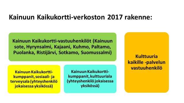 Kainuun Kaikukortti-verkoston rakenne vuonna 2017 Kainuun Kaikukortti-toiminnan vastuuhenkilöt vuonna 2017 Kainuun sosiaali- ja terveydenhuollon kuntayhtymä (Kainuun sote) Kehittäminen ja suunnittelu