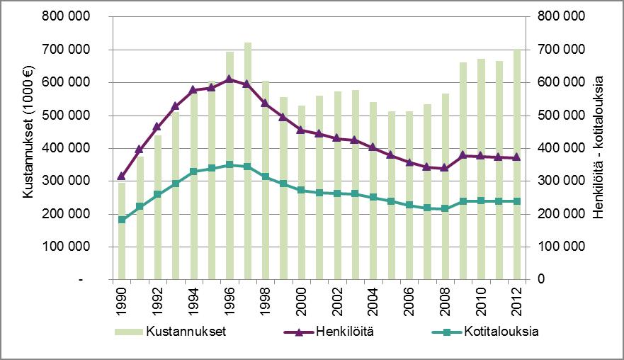 Toimeentulotuki 2012* 22.1.2014 Vuonna 2012 toimeentulotukea myönnettiin 238 726 kotitaloudelle ja 371 007 henkilölle.