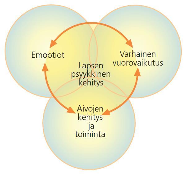 Johdanto 2/4 Varhaiset yhteydenpitokeinot (itku, suuntautuminen kohti hoitajaa, katsekontakti, hymy, jokeltelu ja takertuminen) houkuttelevat vanhempaa vuorovaikutukseen Aikuisen toiminnan merkitys