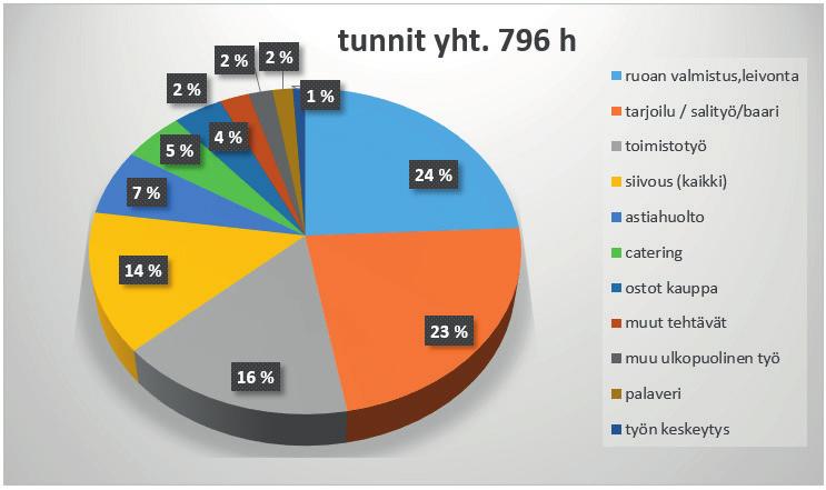 KAAVIO 1. Tunnit prosenttiosuuksin. Tehtävänimikkeiden sisältö; ruoan valmistus, leivonta (sis. aamupala, ala carte, lounas, päivällinen, sämpylöiden täyttö, iltapala), tarjoilu/salityö/baari (sis.