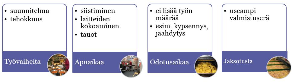 Hankkeen aikana tehty laskelma osoittaa, kuinka paljon hävikkiä tulee hinnassa. Jos halutaan tehdä reilummin tuotetta, tulee annoskokoa nostaa ja lisätä kustannukset hintaan.