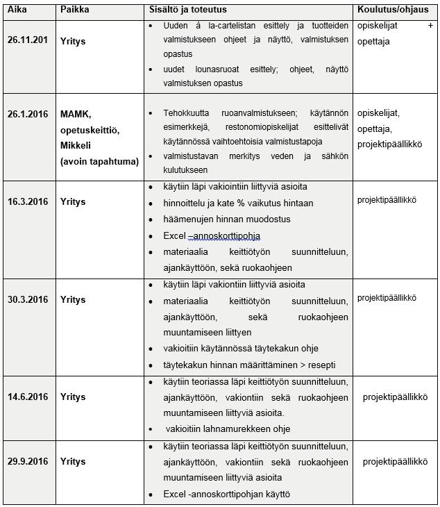 Täsmäkoulutus/ohjaus Täsmäkoulutusta/ohjausta annettiin yrityksille osittain pajojen yhteydessä sekä räätälöidysti yrityksissä paikan päällä.