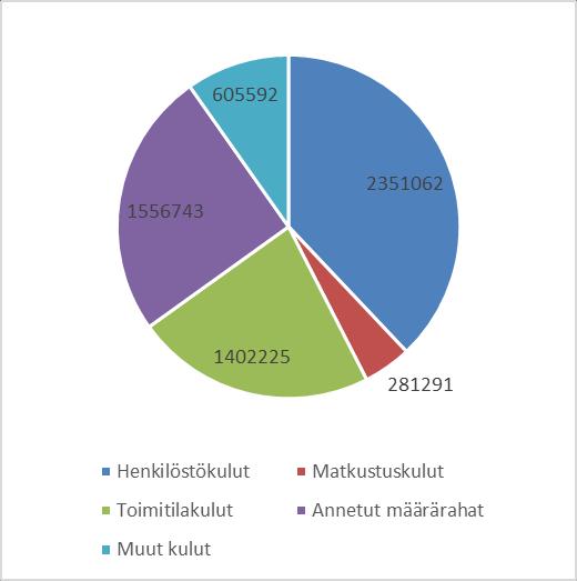 Saamelaiskäräjien menoista kiinteitä (henkilöstö- ja toimitilakulut) on 84 %. Henkilöstökulut ovat 13 % suuremmat kuin edellisvuonna.