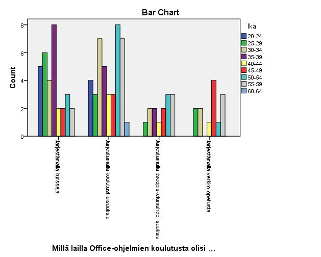 28 6.2.1 Ikä ja Millä lailla Office-ohjelmien koulutusta olisi kehitettävä? Kurssien järjestämisen kannalla olivat erityisesti 35-39-vuotiaat vastaajat.
