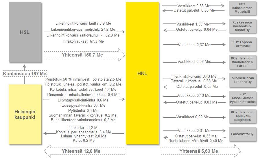 HKL:n ja joukkoliikennetoimintojen nykytila ja tavoitteet