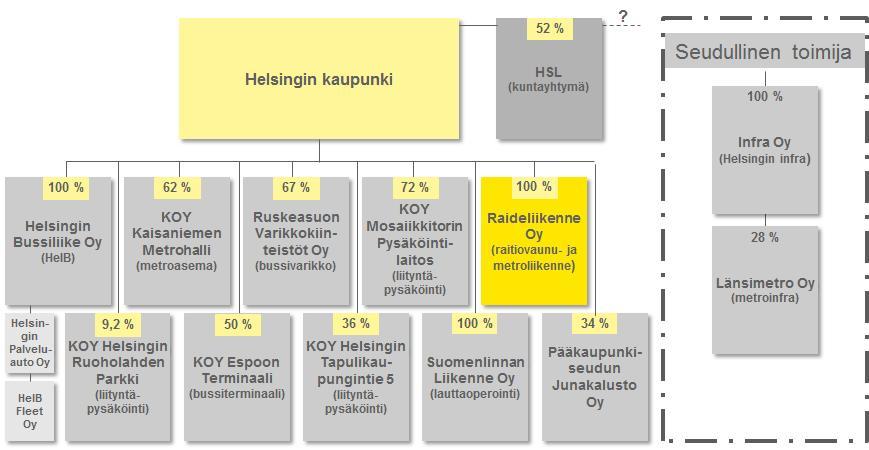 Selvitetyt hallinto- ja toimintamallivaihtoehdot Hallintomalli 4 Vahvuudet Operointi ja infra omina kokonaisuuksinaan.