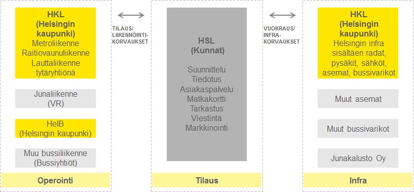 ympäristöystävällisiä ja laadukkaita liikennepalveluja. Joukkoliikenteen järjestäminen ei ole kunnan lakisääteisiä tehtäviä.