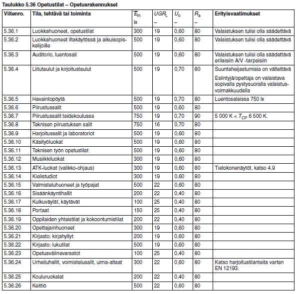 31 4.8.2 Työalueen valaistusvoimakkuus Alla olevasta taulukosta nähdään standardin asettamat valaistusvoimakkuusvaatimukset opetustiloille ja käytäville.