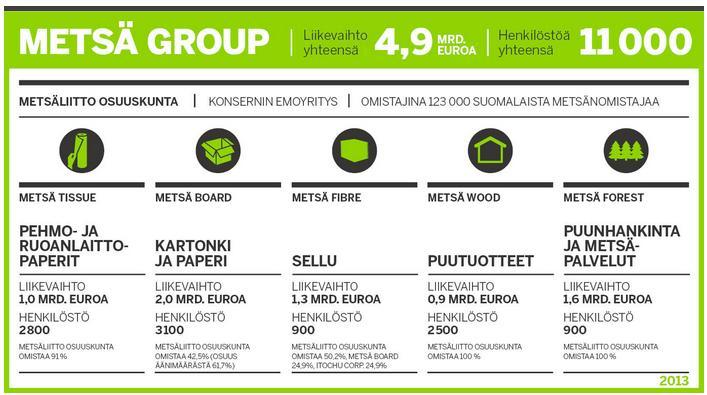 3 2 Metsä Group Metsä Wood on osa metsäteollisuuskonserni Metsä Groupia, joka koostuu viidestä liiketoimintalinjasta.