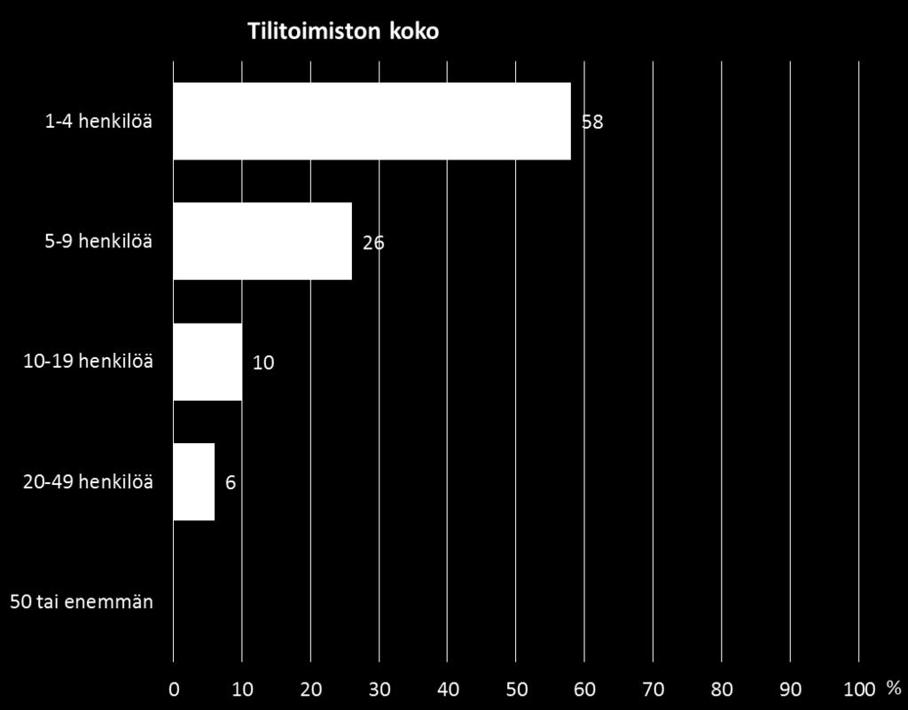 Aiemmin tehdyssä kvantitatiivisessa tutkimuksessa vastanneista yrityksistä lähes puolet edusti yli 50 hengen yrityksiä, joita Suomessa kuitenkin on vain n. 1 % kaikista yrityksistä.