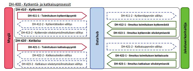 109 (190) 6 DH-400-Kytkentä- ja katkaisuprosessit KUVA 31 KYTKENTÄ- JA KATKAISUTAPAHTUMAT 6.1 DH-411 Toimituksen kytkentäpyyntö Myyjä välittää kytkentäpyyntötapahtuman datahubiin.