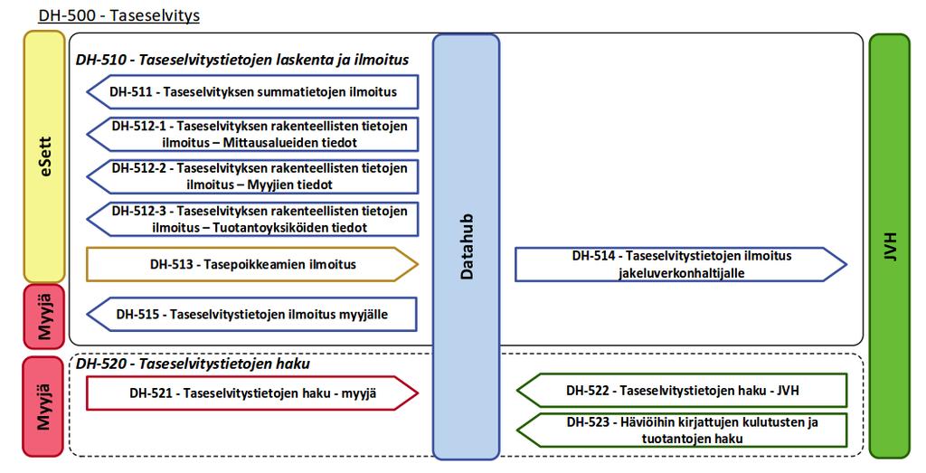 118 (190) 7 DH-500-Taseselvitys KUVA 37 TASESELVITYSTAPAHTUMAT Datahub suorittaa taseselvityslaskennat jakeluverkonhaltijoiden osalta ja toimittaa taseselvitystiedot esett:lle.