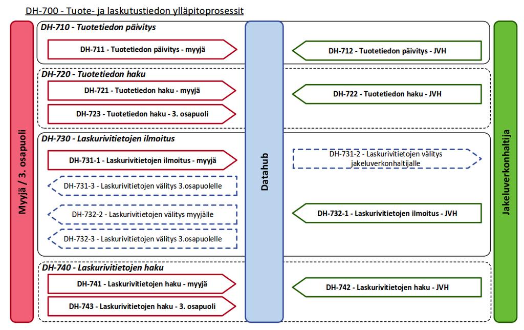 131 (190) 9 DH-700-Tuote- ja laskutustiedon ylläpitoprosessit KUVA 46 TUOTE- JA LASKURIVITAPAHTUMAT 9.