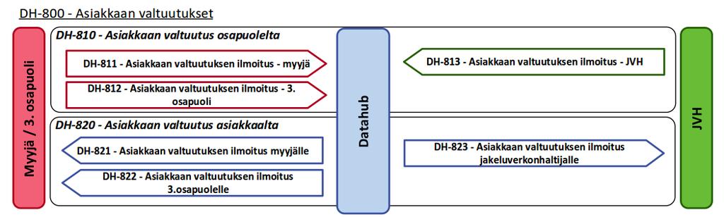 139 (190) 10 DH-800-Valtuutukset KUVA 51 VALTUUTUSTAPAHTUMAT 10.1 DH-811, DH-812, DH-813 Asiakkaan valtuutuksesta ilmoitus osapuolelta Myyjä, jakeluverkonhaltija ja 3.