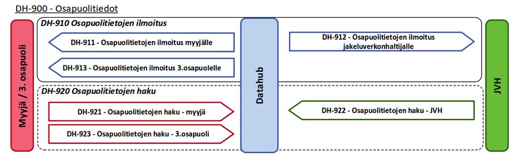 143 (190) 11 DH-900-Osapuolitiedot KUVA 54 OSAPUOLITAPAHTUMAT 11.1 DH-910 Osapuolitiedot Osapuolitiedot ylläpidetään online-palvelun kautta.