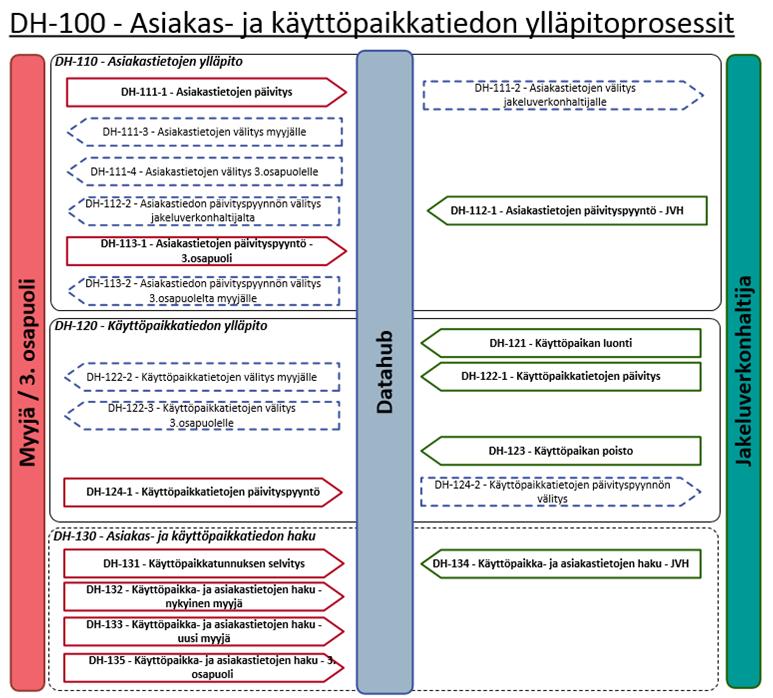 32 (190) 3 DH-100-Asiakas- ja käyttöpaikkatietojen