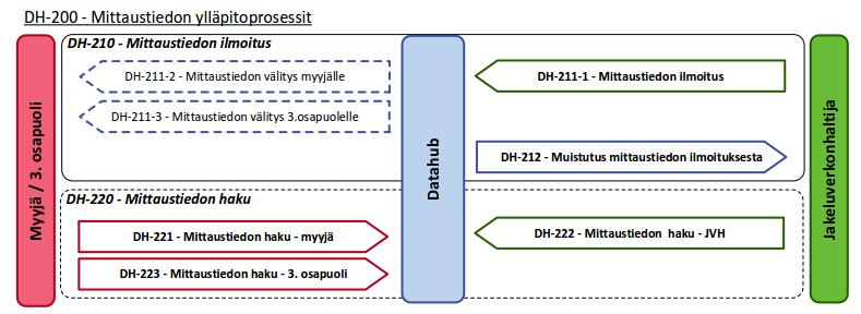 68 (190) 4 DH-200-Mittaustiedon ylläpitoprosessit KUVA 14 MITTAUSTAPAHTUMAT 4.