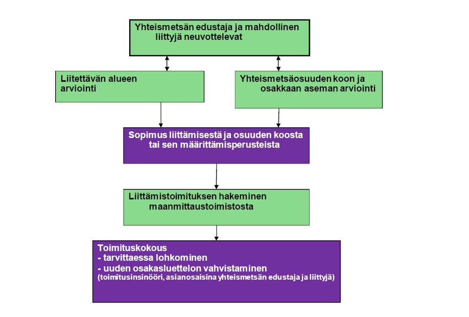 Liittyminen yhteismetsään