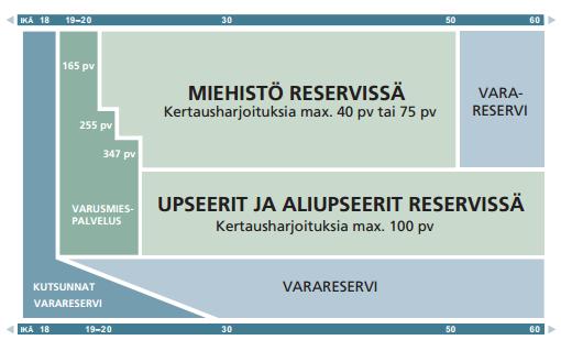 19 Kuvio 5. Asevelvollisuusaika Suomessa (Puolustusvoimat 2013, 15) Myös naiset voivat suorittaa asepalveluksen.