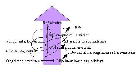 46 kunnes saadaan ongelma ratkaistua. (Kajaanin AMK.) Tämä opinnäytetyö lähtee liikkeelle ongelman havaitsemisesta, eli siitä, että omakohtaiset havainnot kertovat tarpeesta kehittää palautetyökaluja.